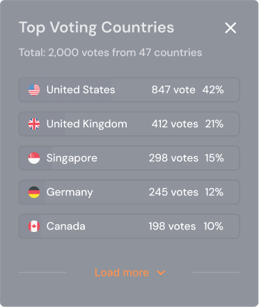 Top Voting Countries
